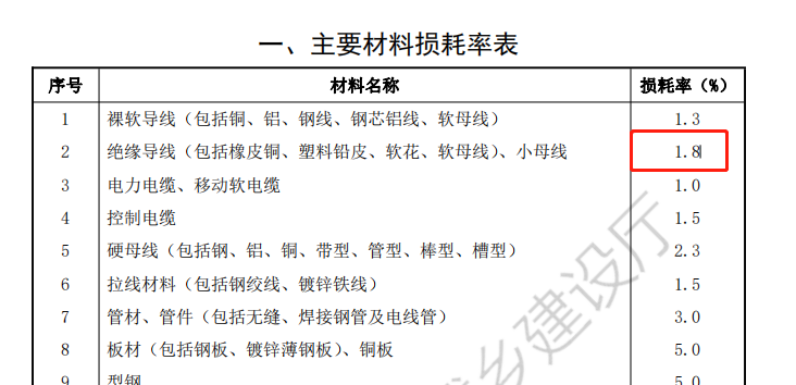 损耗率