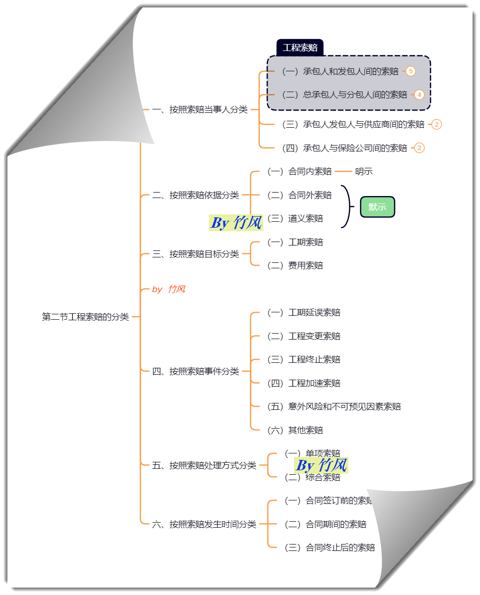重复计算