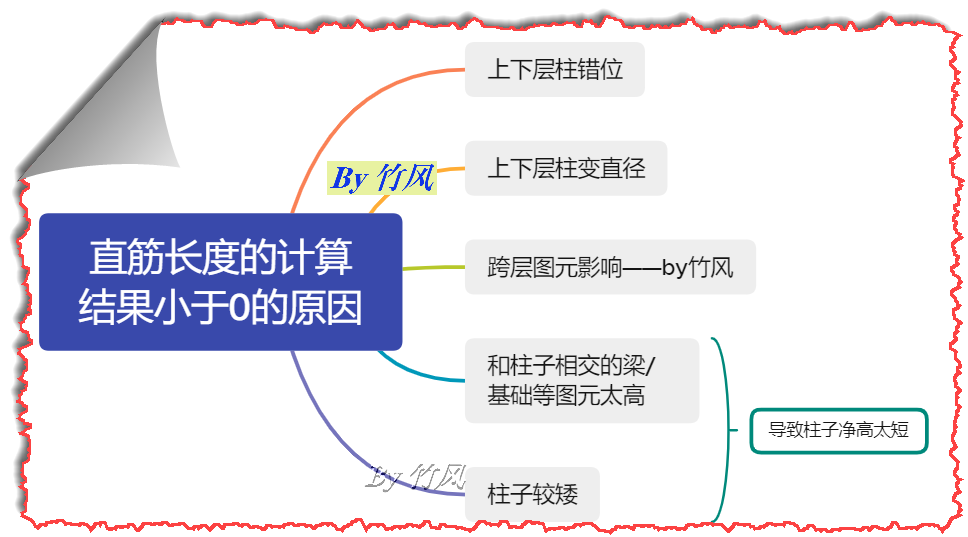 柱直筋长度计算结果小于0