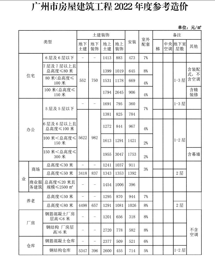 成本测算