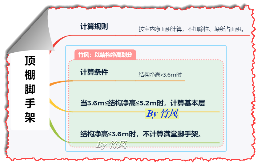 程量表达式