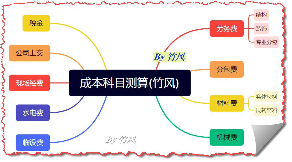 成本核算