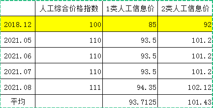 调价