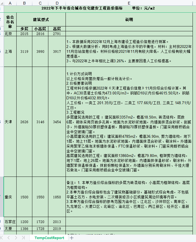 单方造价