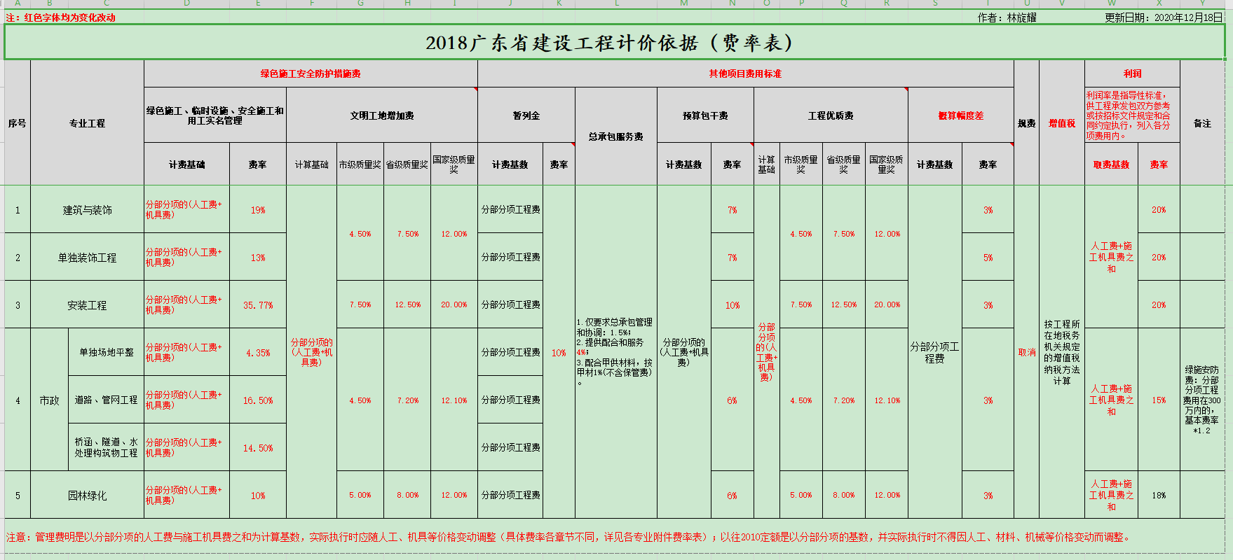 绿色施工安全防护措施