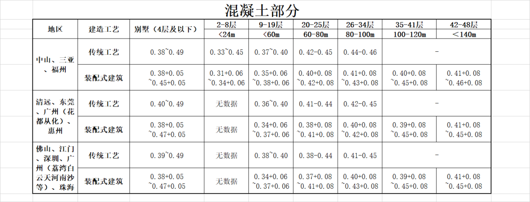 造价技能