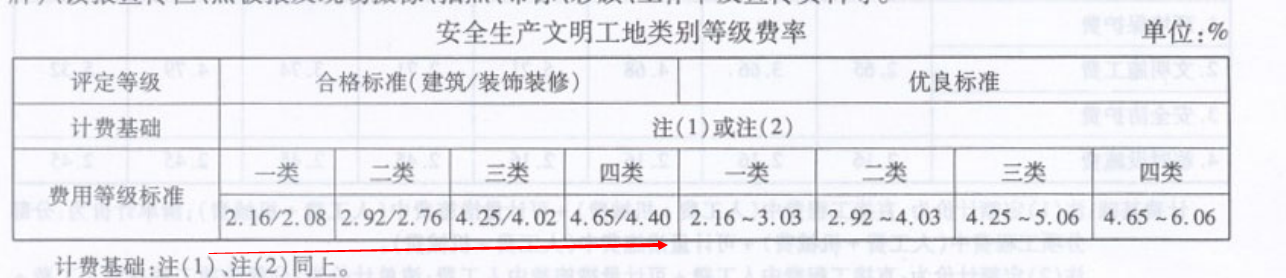 安全文明施工费