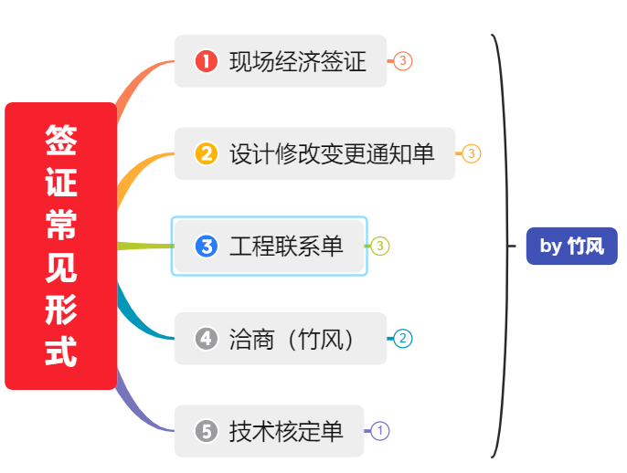 设计变更