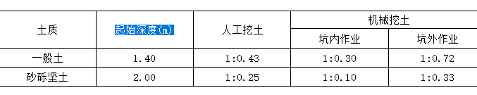 放坡系数