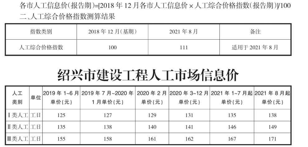 人工價