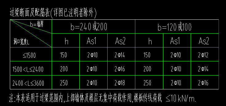 过梁表