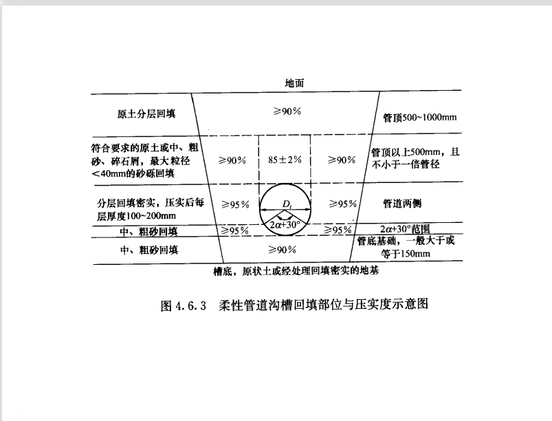 《给水排水管道工程施工及验收规范》