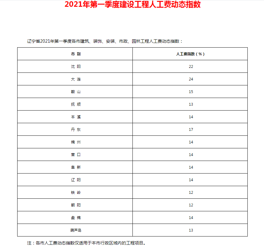 人工费动态调整