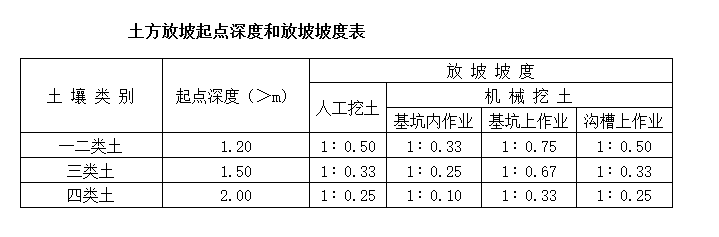 土方放坡