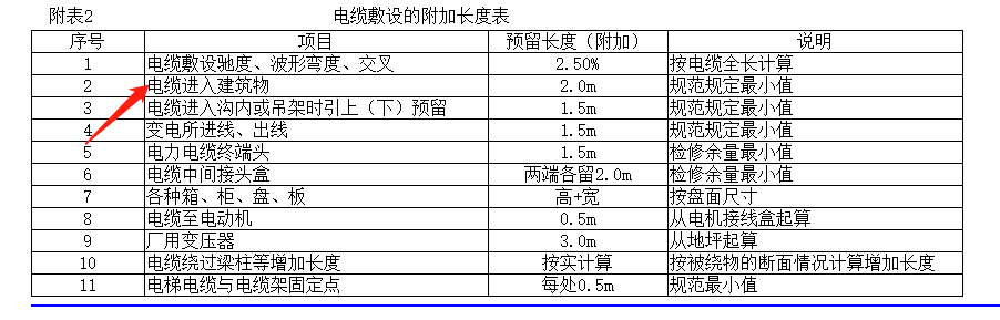 预留长度