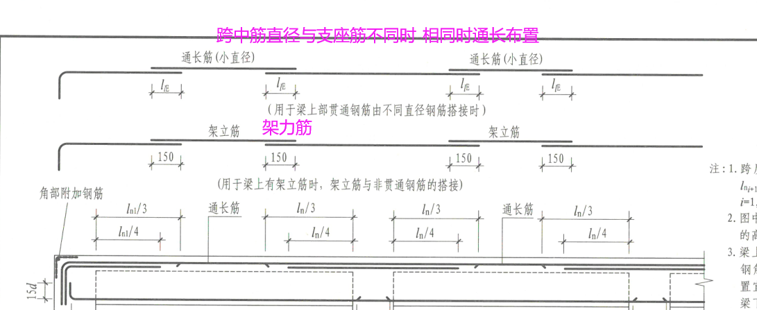 架立筋