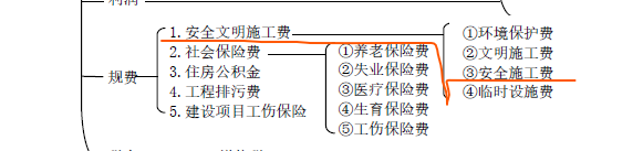 材料保管费