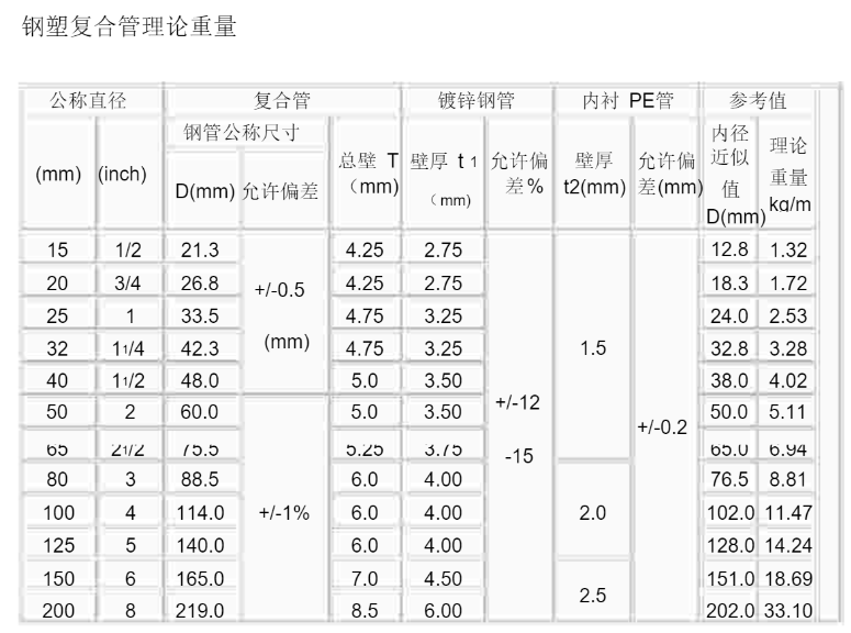量表