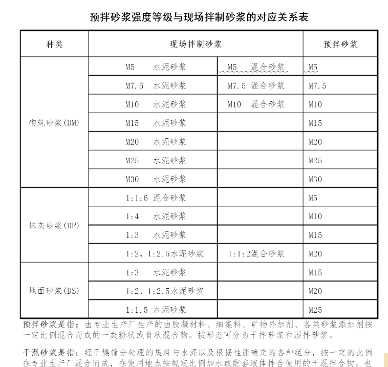 预拌砂浆