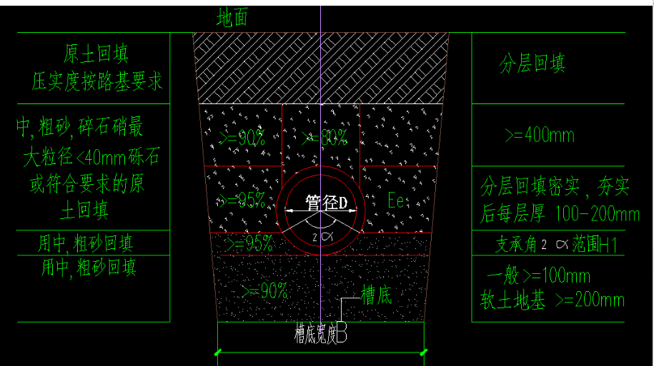 开挖深度