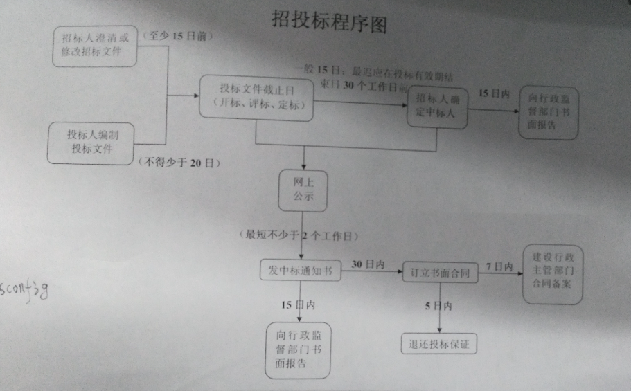 招标流程