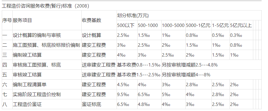工程造价咨询