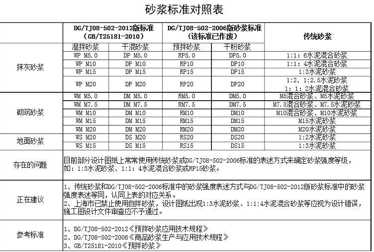 预拌砂浆与传统砂浆