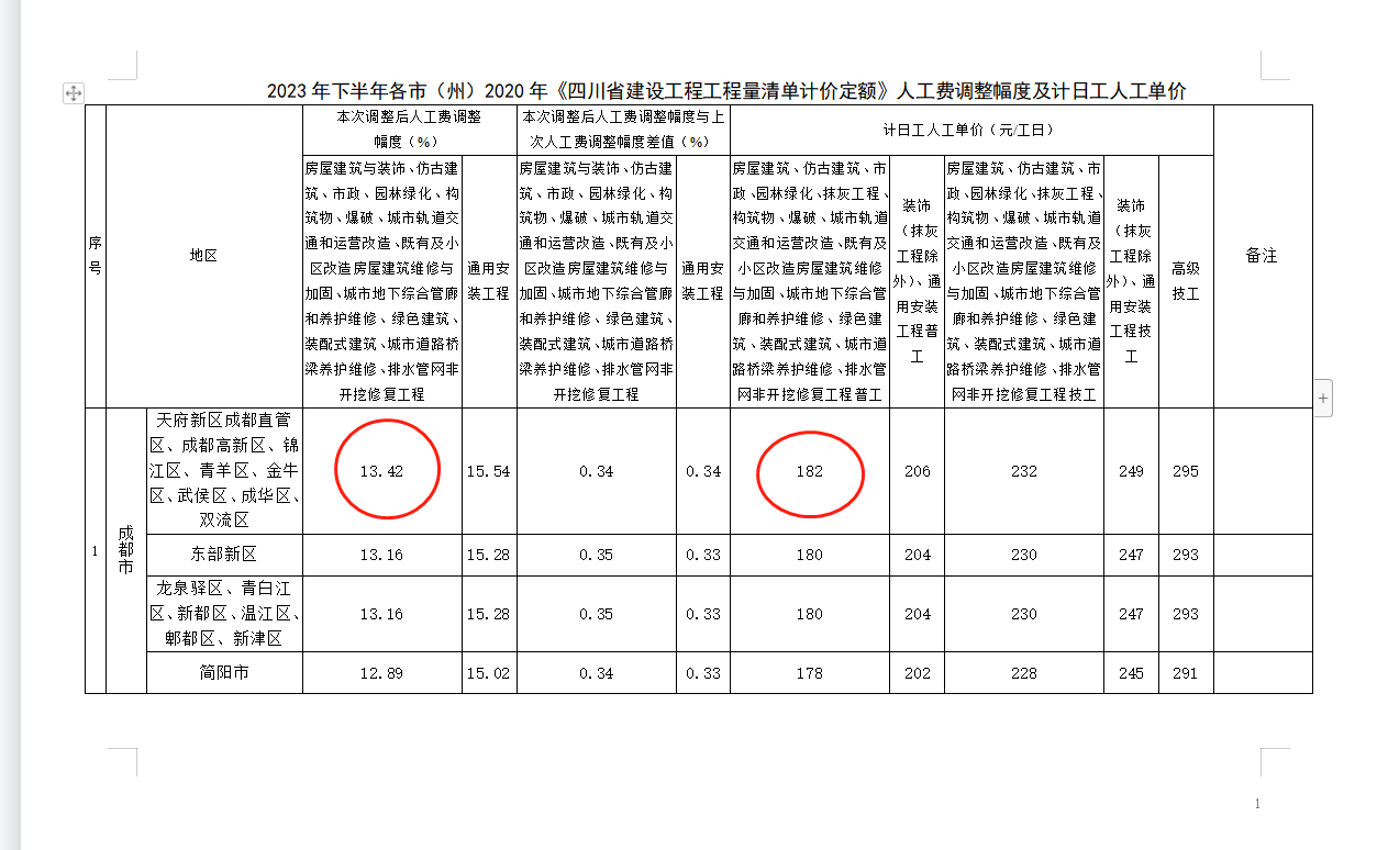 人工费调整