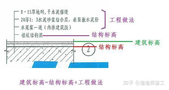 结构标高