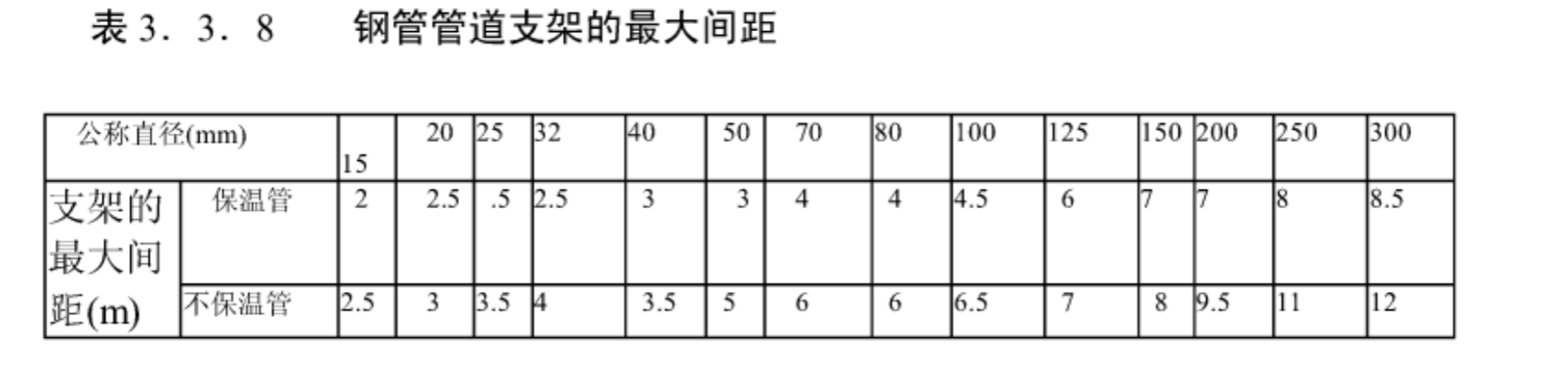 不同管径