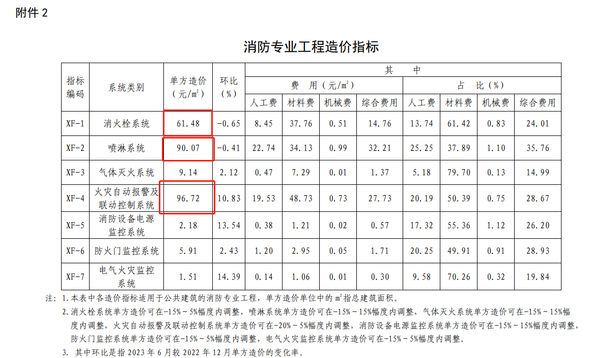 造价指标