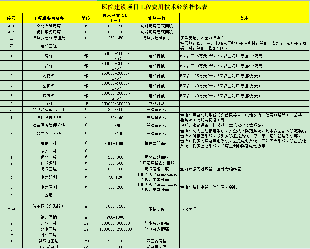 估算指标