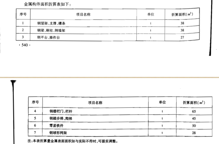 换算