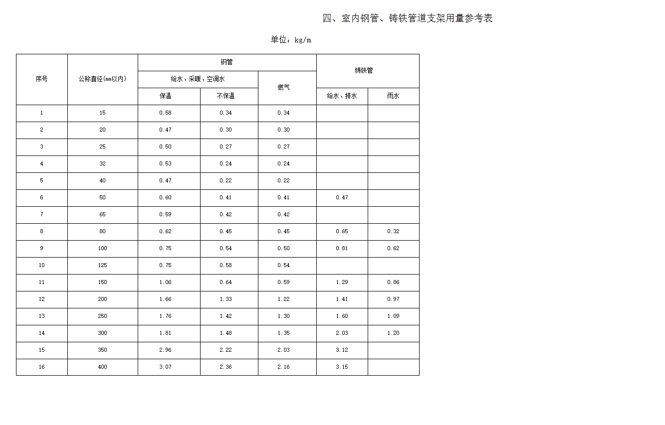 估算
