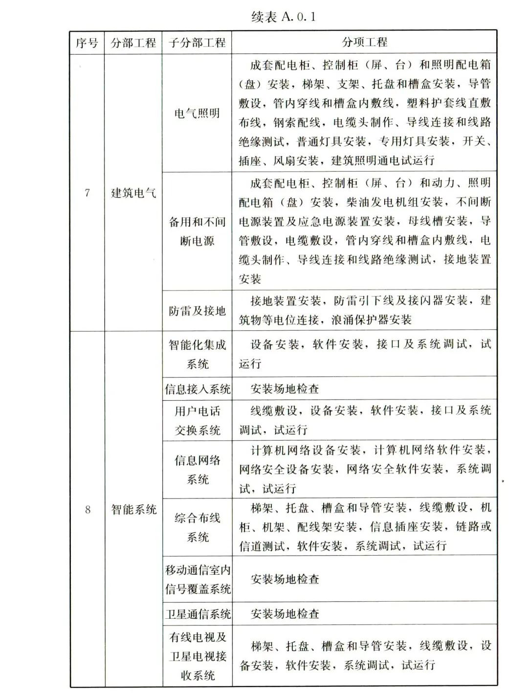 建筑工程的分部分项如何划分？最新依据！-服务新干线头条