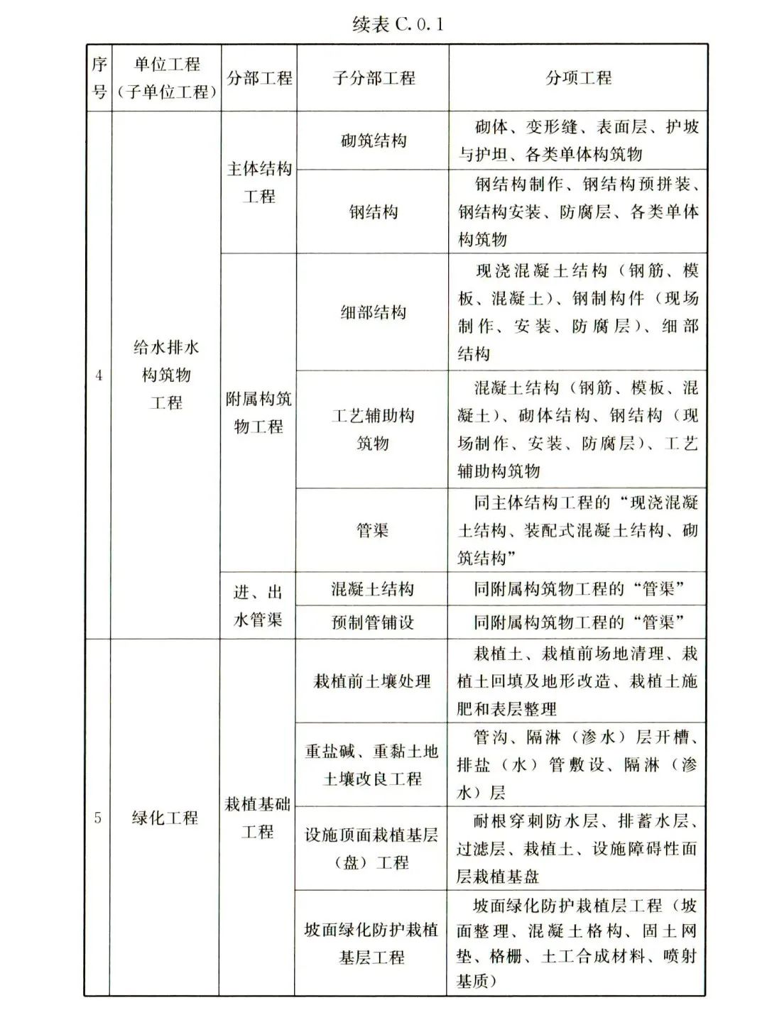 建筑工程的分部分项如何划分？最新依据！-服务新干线头条