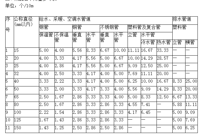 给排水和暖通