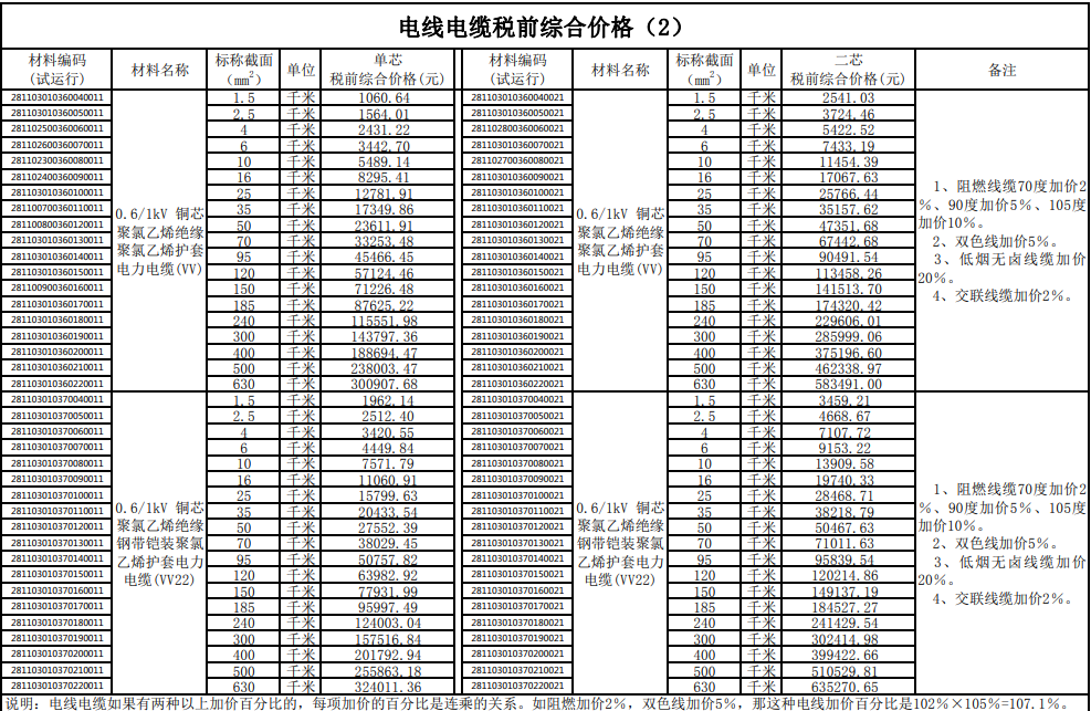 当地信息价