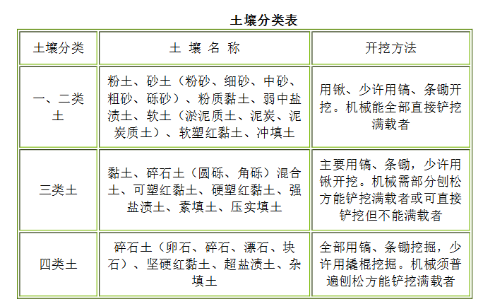 土壤类别
