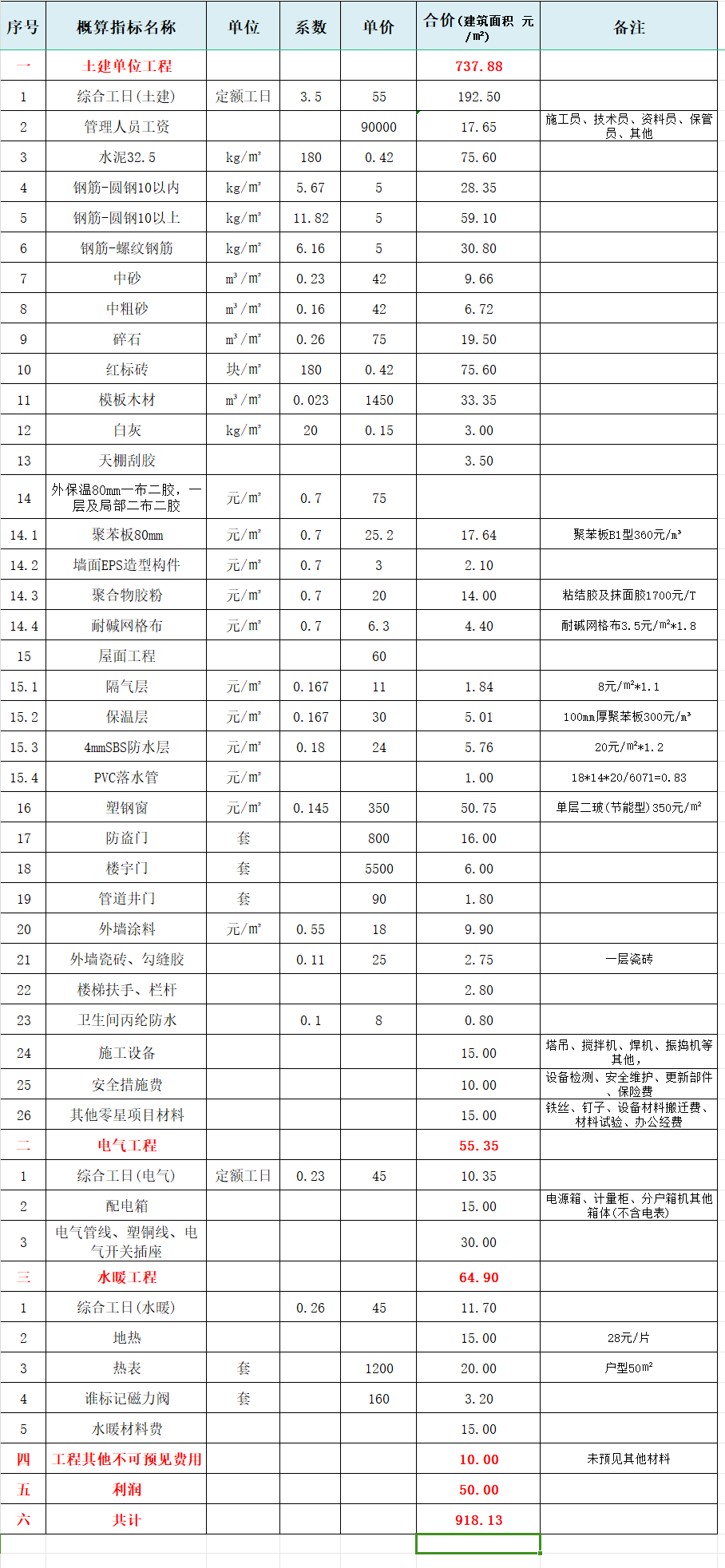 单方造价