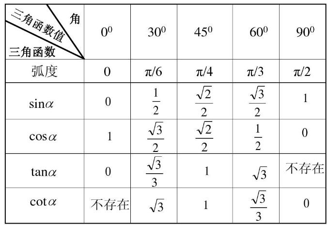 放坡系数