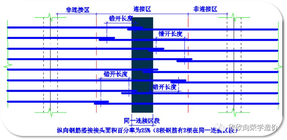 什么是钢筋错开搭接百分率-服务新干线头条