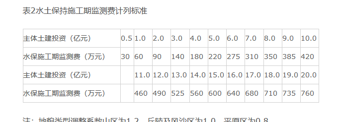 估算