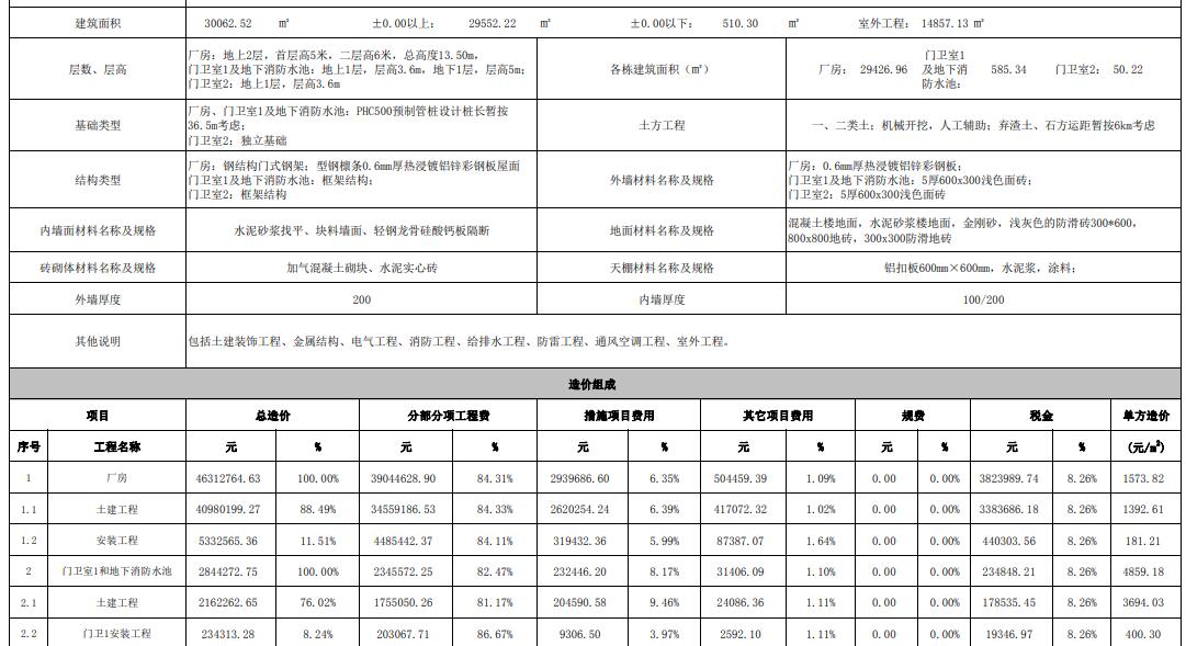 单方造价