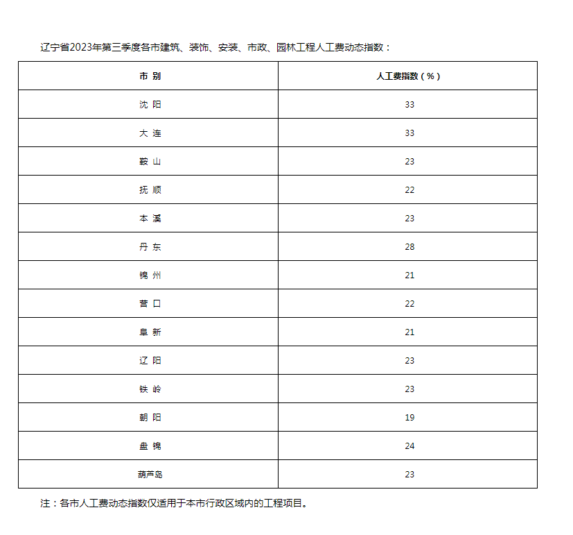 人工费动态调整