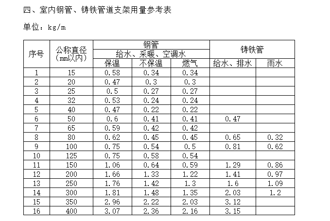 管道支架工程量