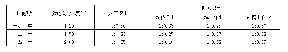 放坡系数
