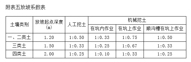 放坡系数