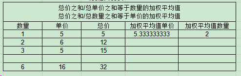 加权