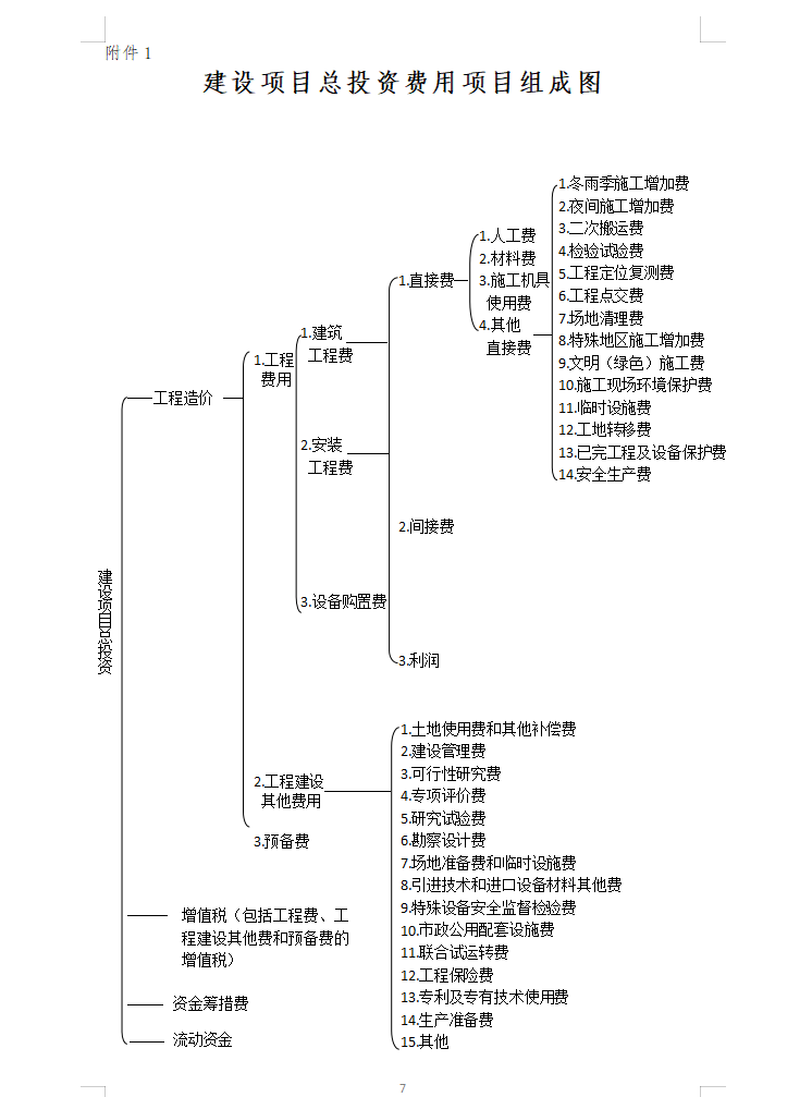 求解 万分感谢 我国现行建设工程项目总投资构成,具体来自那个规范